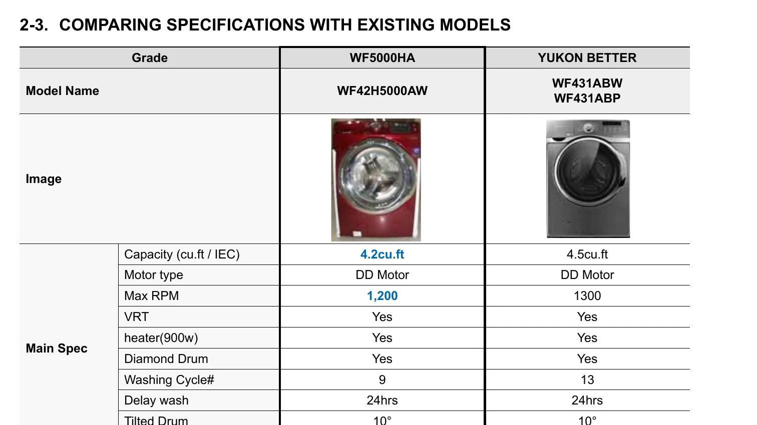 Manual for WF42H5000AW - Troubleshooting and error codes + PDF Download