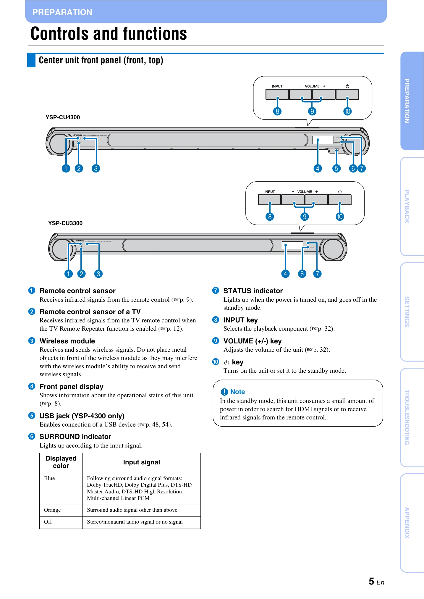 Manual for YSP-4300