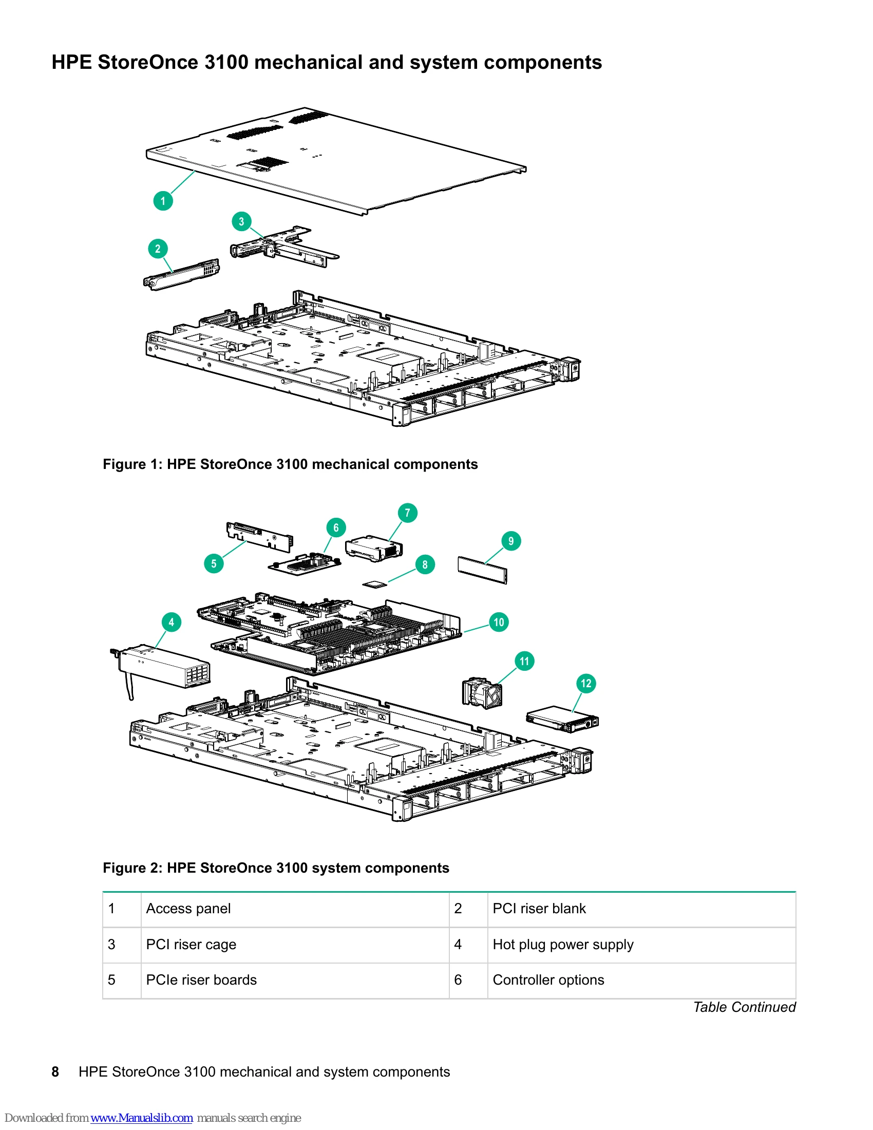 Parts/Service for StoreOnce 3100, StoreOnce 3500 Series, and StoreOnce 5100 Systems