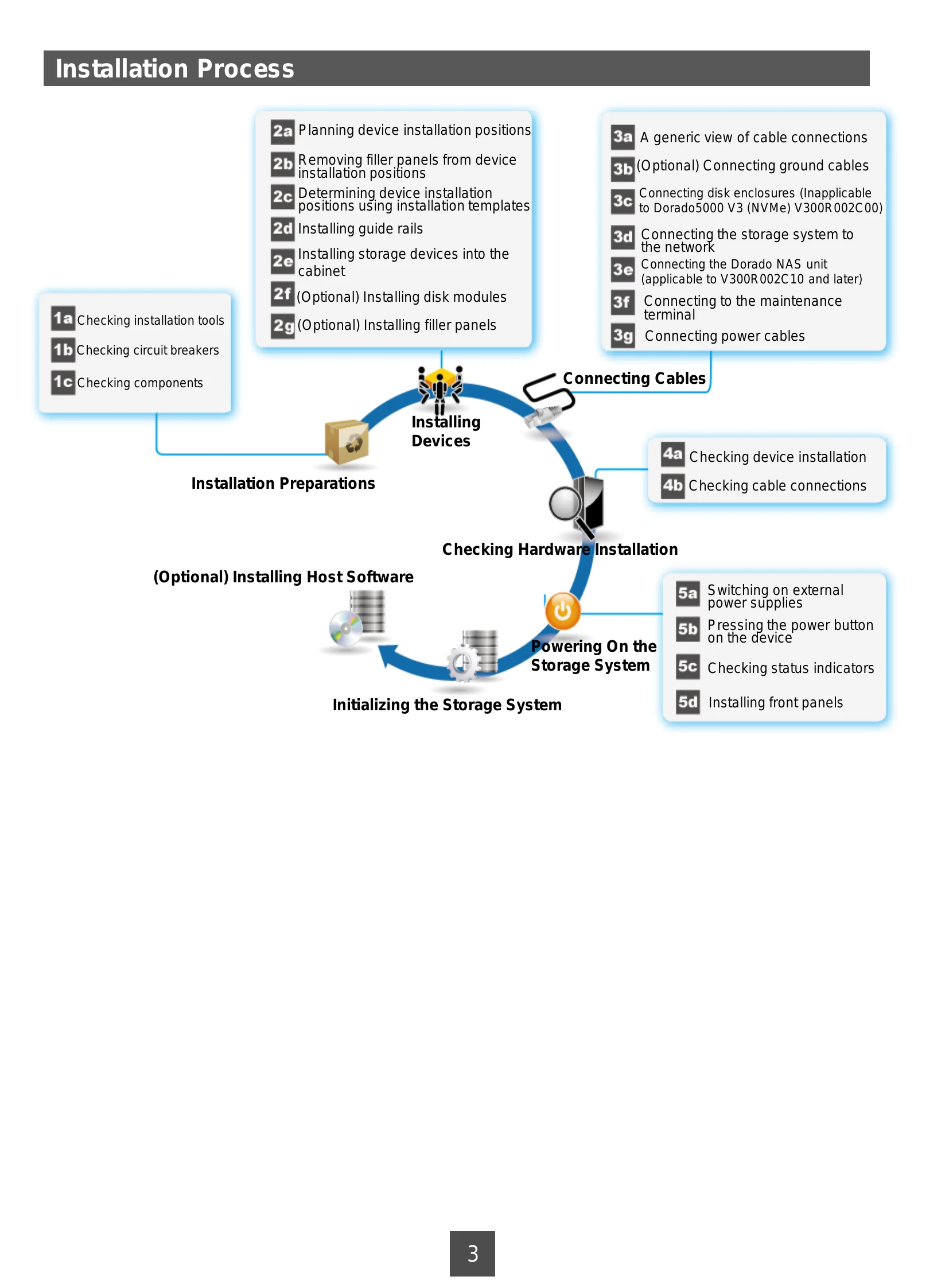 Installation Guide for OceanStor Dorado V3