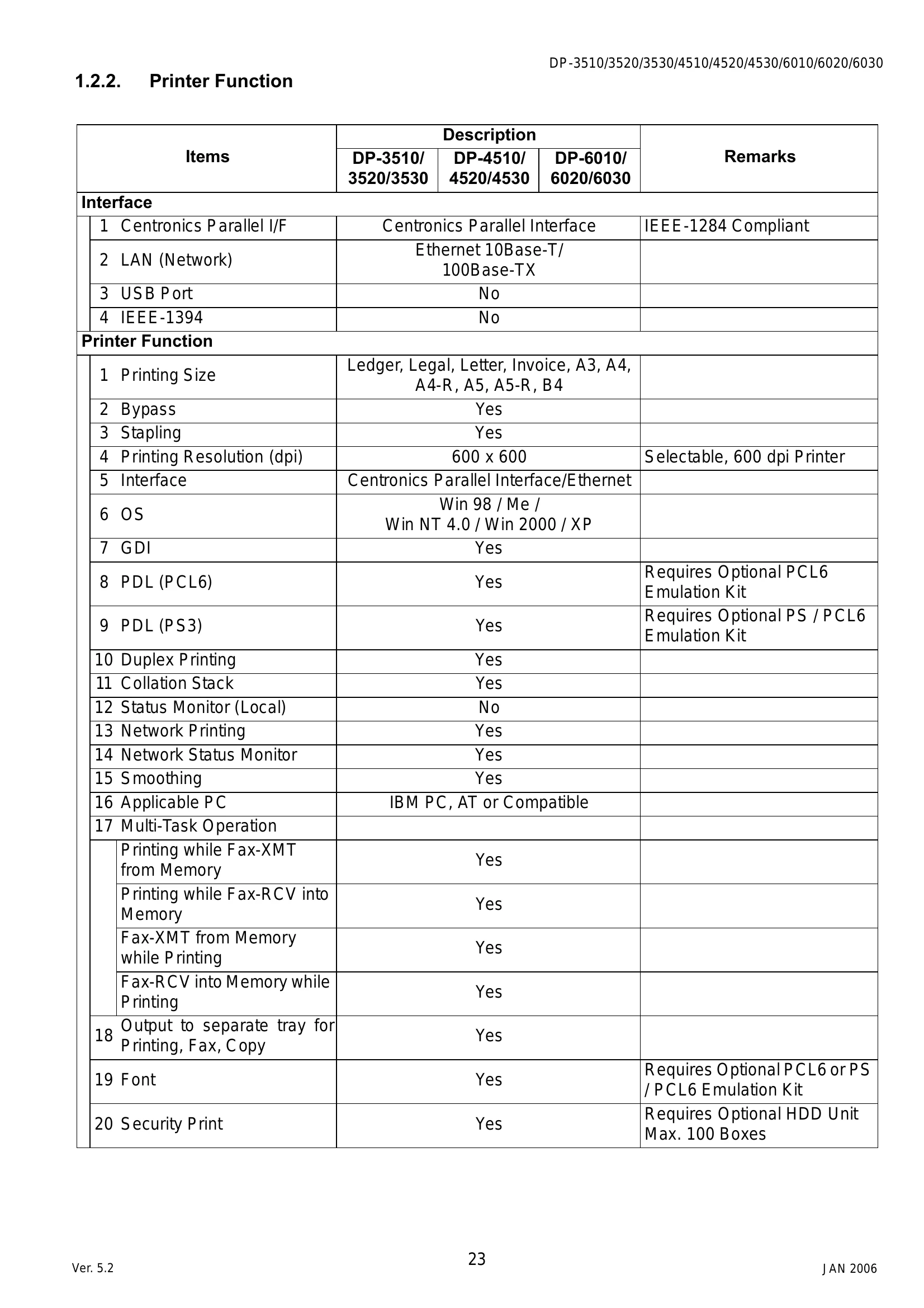 Manual for DP-3510/4510/6010 DP-3520/4520/6020 DP-3530/4530/6030